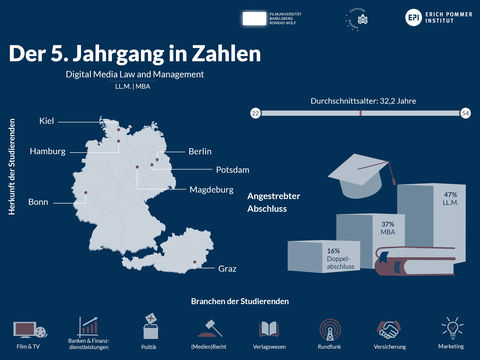 Der Masterstudiengang in Zahlen